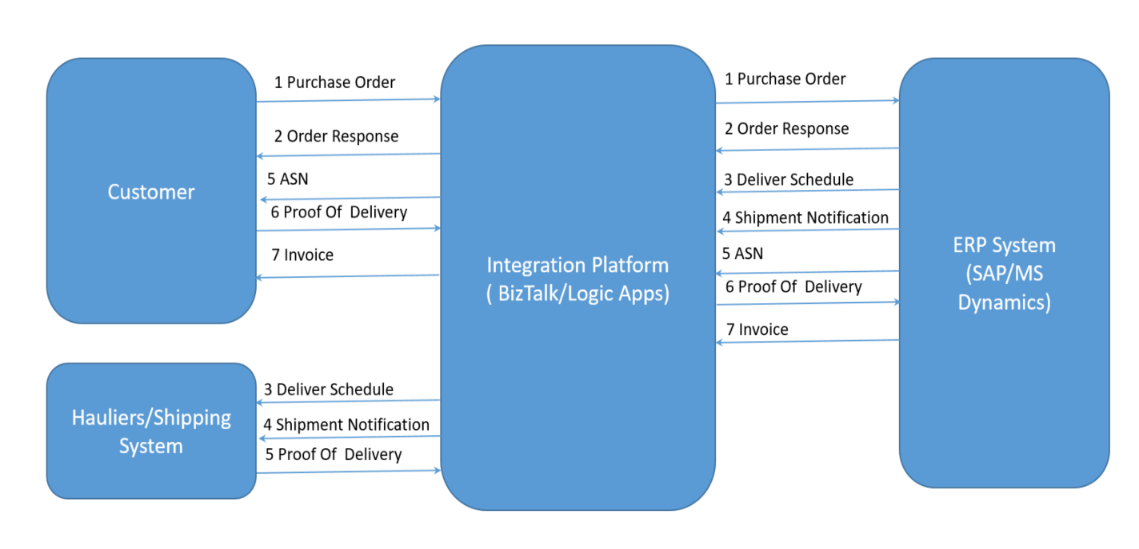 Order response. Структура rest запроса. 2. Unit-step input. Ordering process.