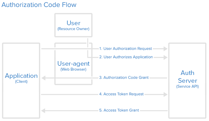 Authoriztion code flow