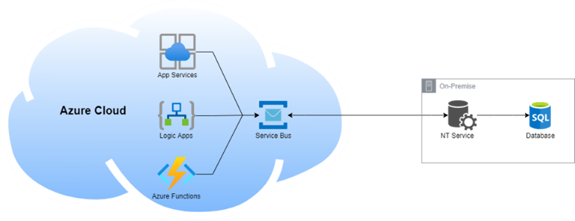 asynchronous message processing