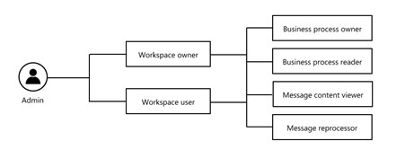 Coarse-grained control